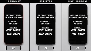 iPhone 17 Pro Max обошёл Galaxy S25 Ultra и Pixel 10 Pro XL в новом тесте автономности