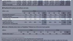Доля ПК в выручке от эксклюзивов Sony выросла до 30%