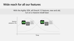DirectX 12 AgilitySDK получает Advanced Shader Delivery для устранения проблем с компиляцией шейдеров