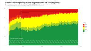 Почти 90% Windows-игр теперь запускаются на Linux