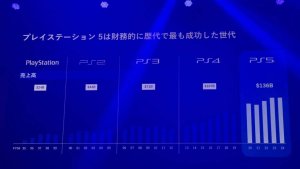 PlayStation 5 стала самой прибыльной консолью в истории Sony