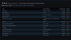 Steam: RTX 4060 Laptop по-прежнему лидирует, 16 ГБ видеопамяти в росте, Windows 11 приближается к 70%