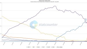 Windows 10 теряет позиции: резкое падение доли и неожиданный рост Windows 7