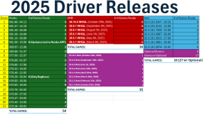 Анализ драйверов 2025: Nvidia лидирует по числу WHQL-релизов и поддержке игр