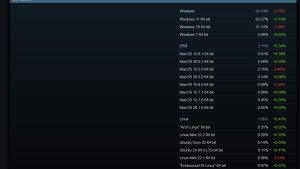 Windows 10 теряет позиции, а RTX 5090 впервые замечена в Steam