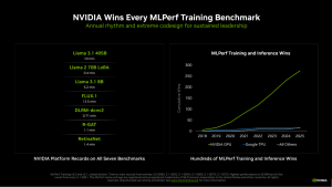 Nvidia уничтожает конкурентов в MLPerf: Blackwell Ultra в 5 раз быстрее Hopper