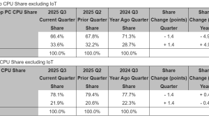 AMD отвоевала 33.6% рынка настольных ПК у Intel, показав рост 4.9% за год