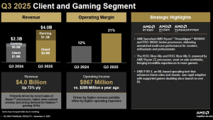 AMD отчиталась о 73% росте выручки в сегменте Client and Gaming за Q3 2025
