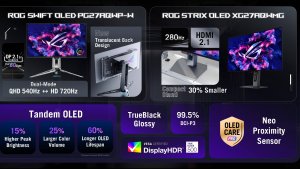 ASUS представила мониторы ROG Swift и Strix с Tandem OLED и покрытием TrueBlack Glossy