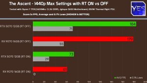 RX 9070 и Arc B580 страдают от жёстких фризов в играх на UE4 с трассировкой 
