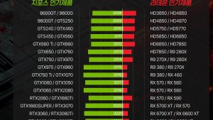 Популярность видеокарт с 2008 по 2025 год: как менялись лидеры рынка
