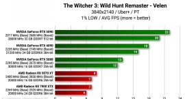 The Witcher 3 Remastered выжала из RTX 5090 всего 22 FPS в нативном 4K