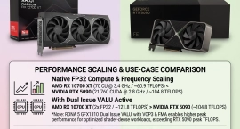 Radeon RX 10700 XT может достичь 120 TFLOPS и обойти RTX 5090 в играх на Unreal Engine 5