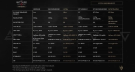 Студия CD Projekt RED обновила системные требования The Witcher 3 Wild Hunt