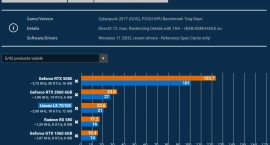 Lisuan LX 7G100 показала 11,1% от RTX 5090 и 23,6 FPS в Cyberpunk 2077