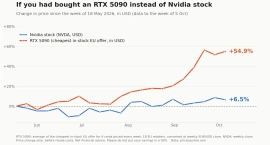 GeForce RTX 5090 подорожала до €5500, а акции NVIDIA выросли лишь на 6,5%