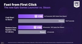 Новый Epic Games Launcher оказался быстрее Steam в первых тестах