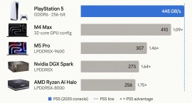 PlayStation 5 опередила современные Apple M4 Max и NVIDIA DGX Spark по скорости памяти