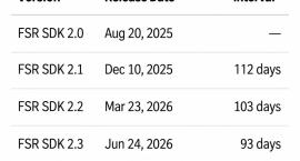 Пользователи связывают задержку FSR SDK 2.4 с подготовкой к сборке FSR 4.1.2