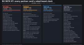 Заводской лимит частоты видеокарт Radeon RX 9070 XT оказался установлен на уровне 3450 МГц