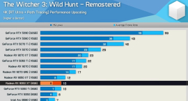 RTX 5090 не выдала 60 FPS в 4K в The Witcher 3 Remastered даже с DLSS Performance