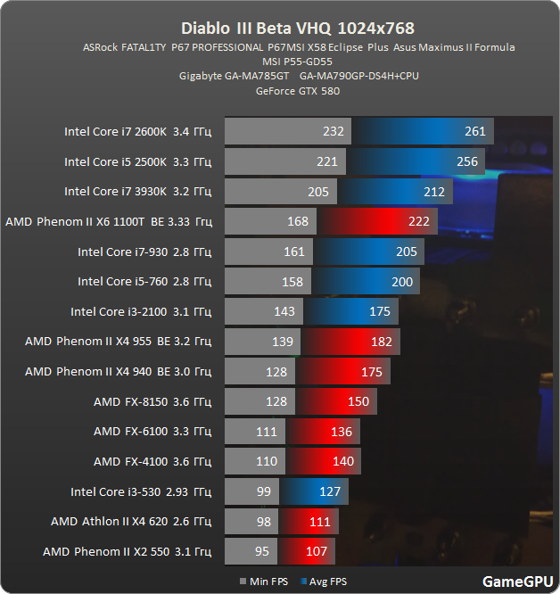 diablo 3 proz