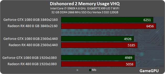 d2 vram