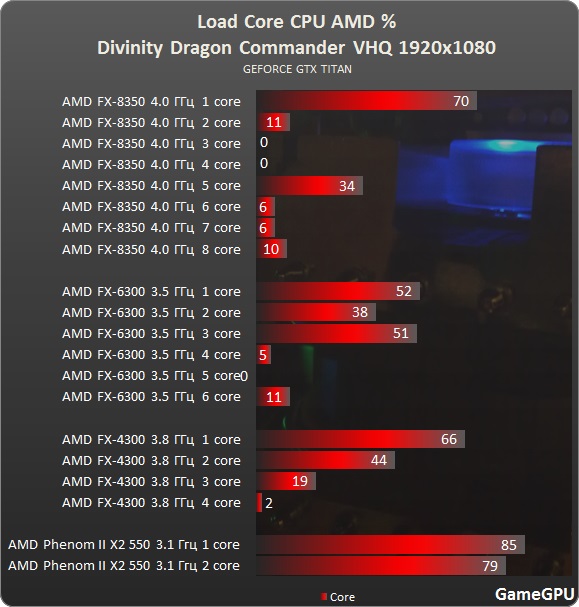 amd dca