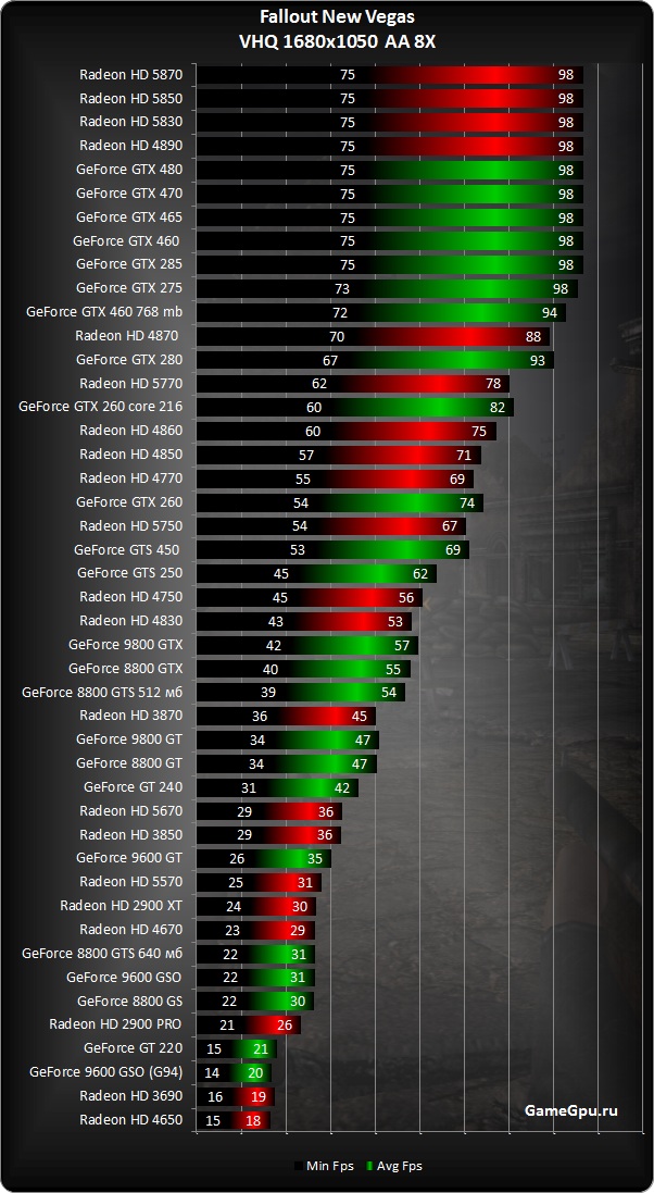 Сравнить видеокарты. Иерархия видеокарт NVIDIA 2022. Линейка видеокарт GEFORCE GTS. GTS 250 таблица производительности видеокарт. Таблица мощности видеокарт NVIDIA 2020.