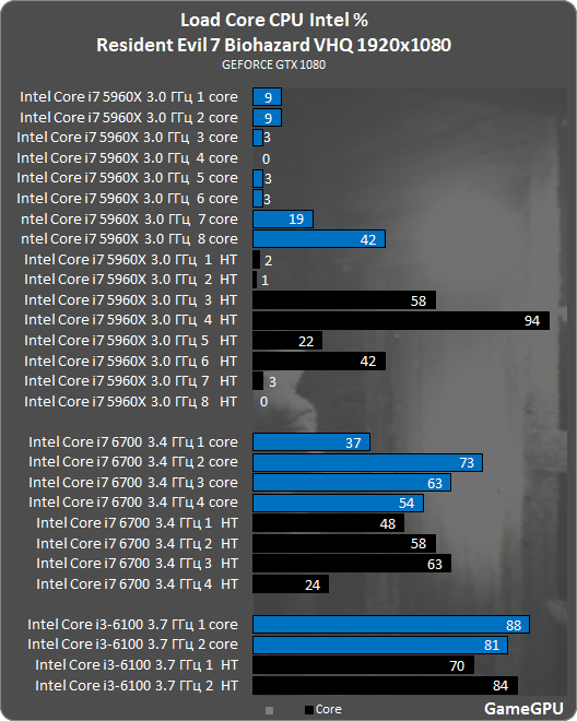 re7 intel