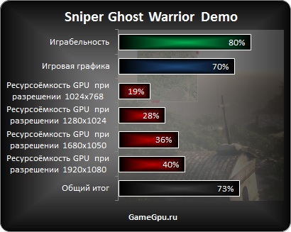Sniper: Ghost Warrior 12