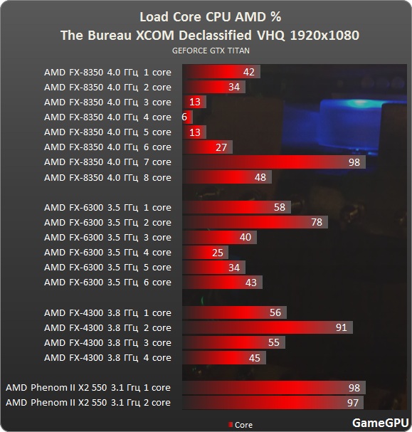 xcom et amd