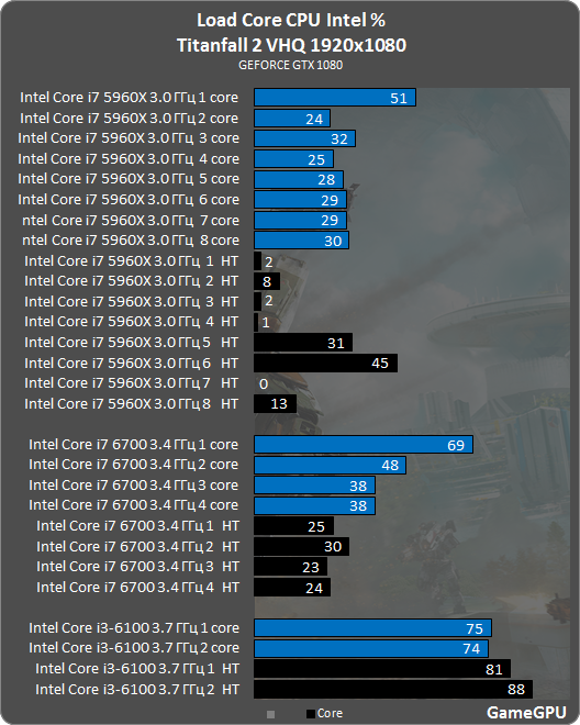 t2 intel