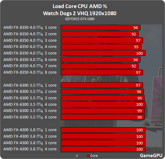 wd2 amd