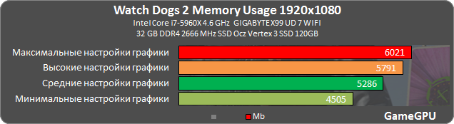 wd2 ram