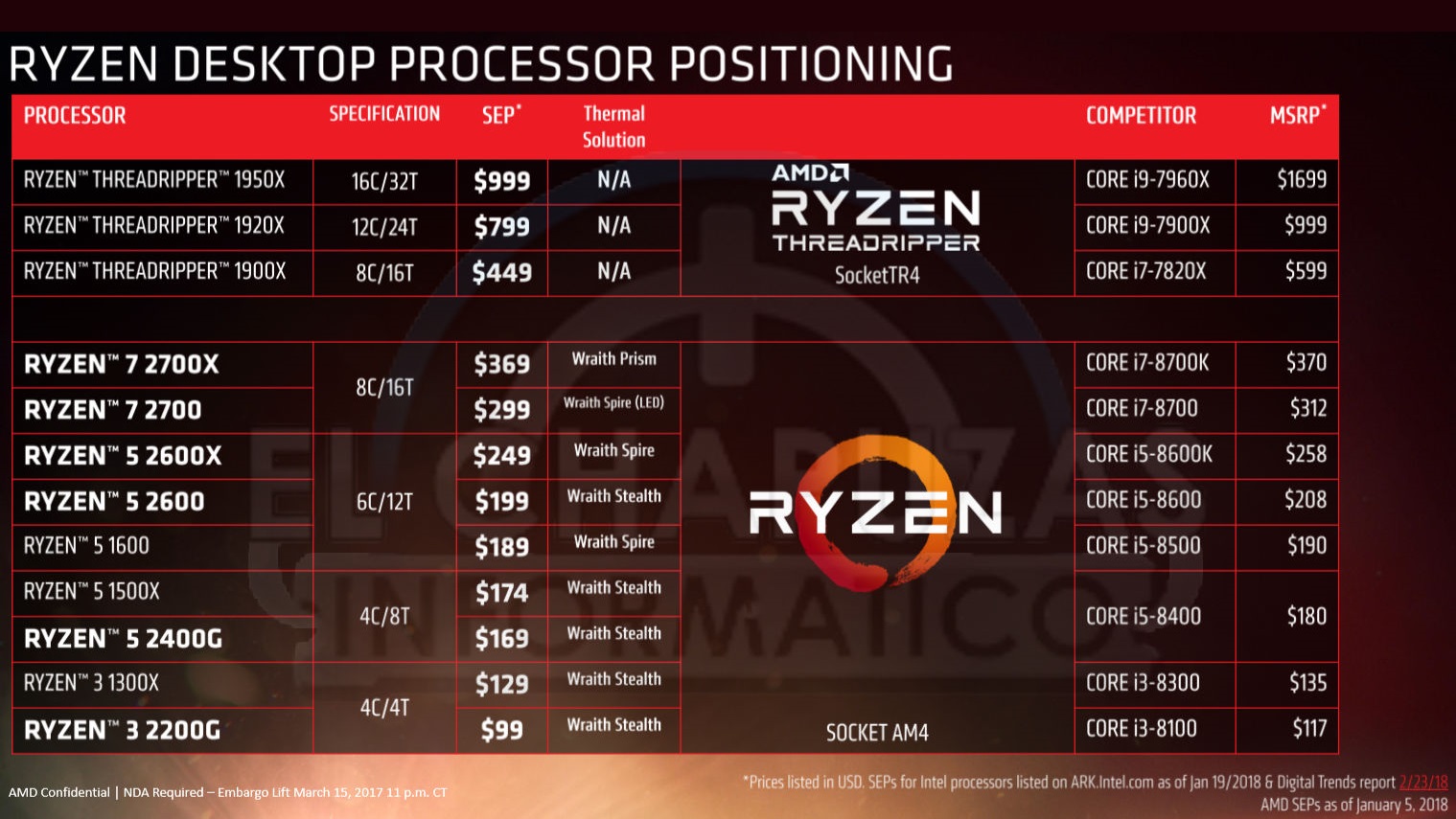 AMD Ryzen 2000 Precios