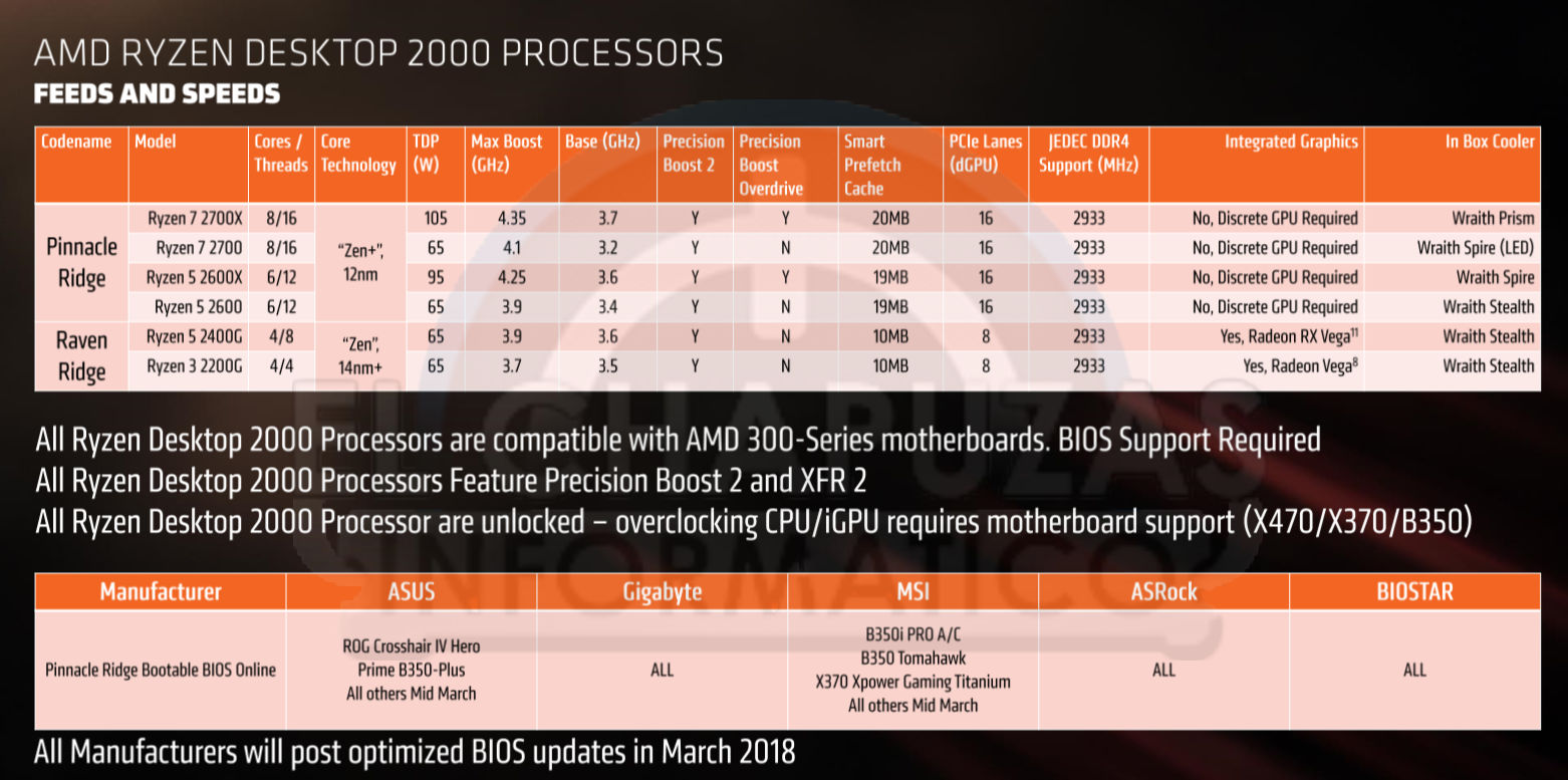 Modèles AMD Ryzen 2000