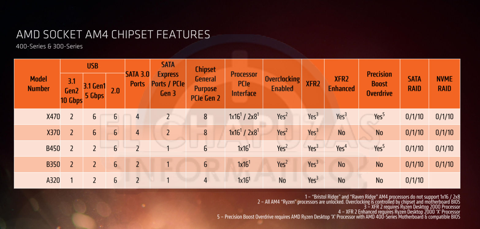 Plaques de base AMD 400 série 1