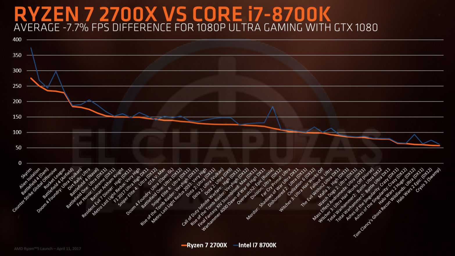 Ryzen 7 2700x contre Core i7 8700K