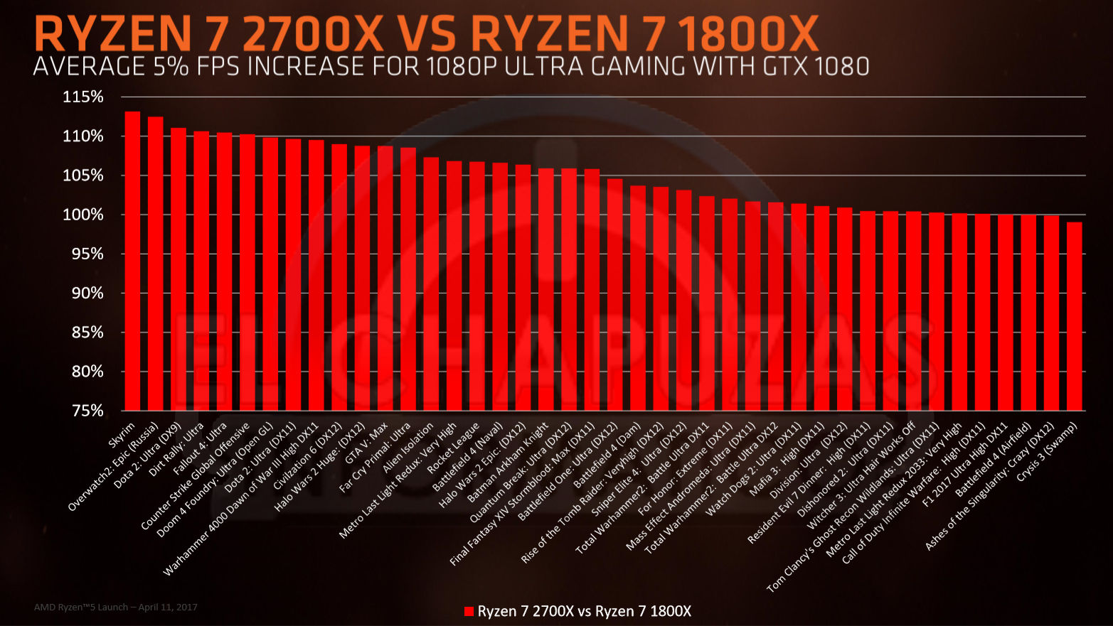 Ryzen 7 2700x contre Ryzen 7 1800X