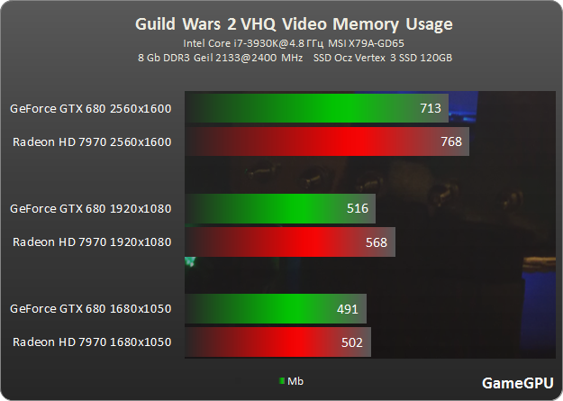 gw 2 vram