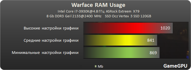warface RAM