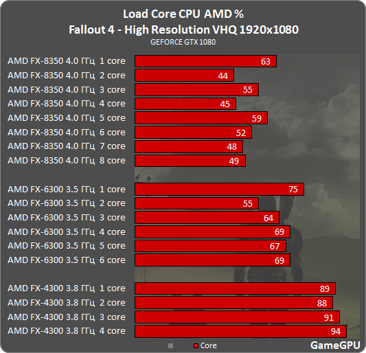f4 amd