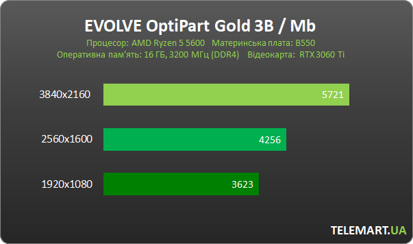 EVOLVE OptiPart Gold 3B 2