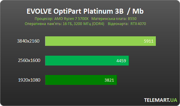 EVOLVE OptiPart Platinum 3B 2
