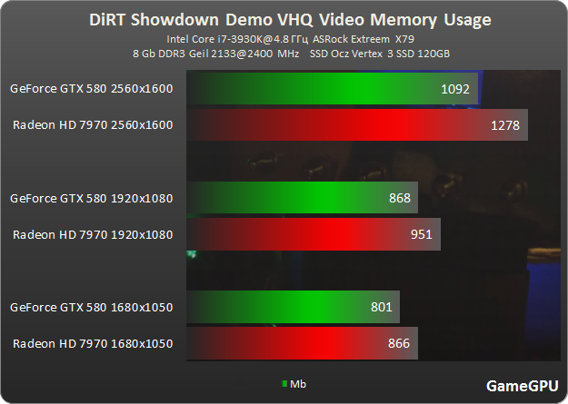 dirt s vram