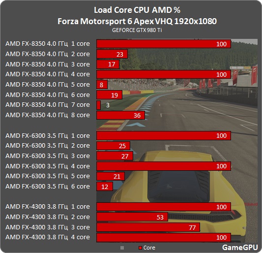 Forza AMD