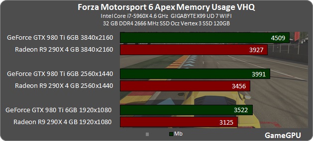 Forza vram