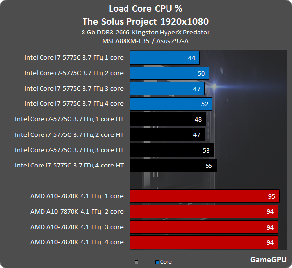 CPU