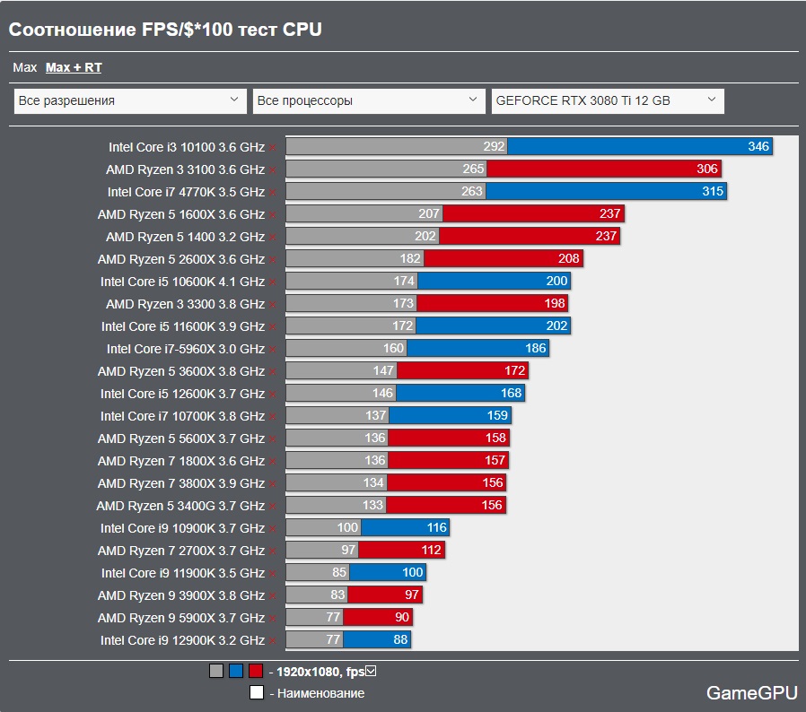 cpu maxrt nv